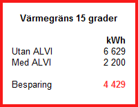 Värmegräns 15 grader